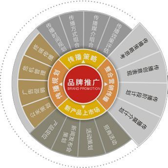 深圳营销策划品牌推广教程十二